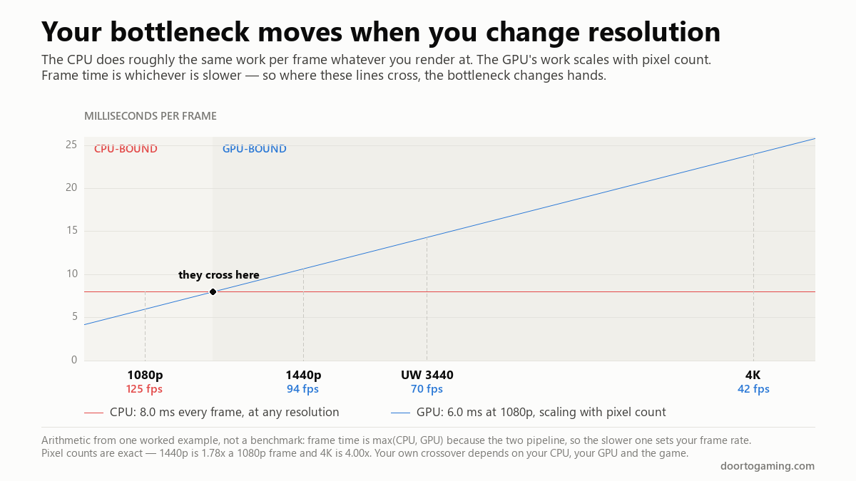 Line chart of frame time against resolution showing a flat CPU line at 8 ms and a rising GPU line, crossing at about 1.33 times a 1080p frame — the machine is CPU-bound at 1080p and 125 fps, then GPU-bound at 1440p and 94 fps, 70 at ultrawide and 42 at 4K