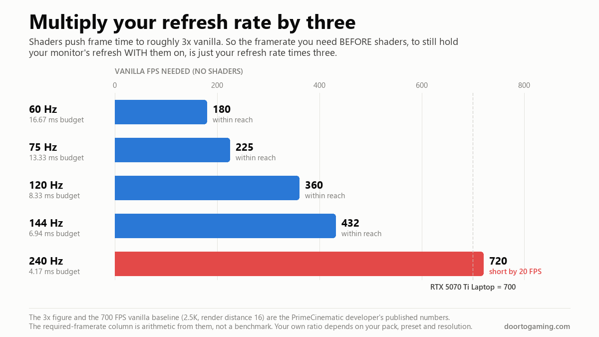 Bar chart of the vanilla framerate needed to hold each refresh rate once Minecraft shaders roughly triple frame time: 180 FPS for 60 Hz, 432 for 144 Hz and 720 for 240 Hz, against an RTX 5070 Ti laptop measured at 700
