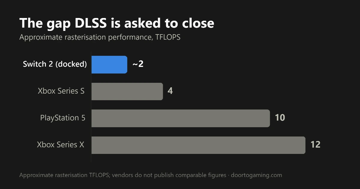 Bar chart comparing approximate rasterisation TFLOPS: Switch 2 docked about 2, Xbox Series S 4, PlayStation 5 10, Xbox Series X 12.