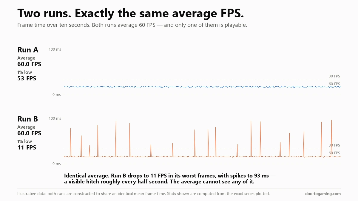 Two frame-time traces with an identical 60 FPS average: one flat with a 53 FPS 1% low, one spiking to 93ms with an 11 FPS 1% low