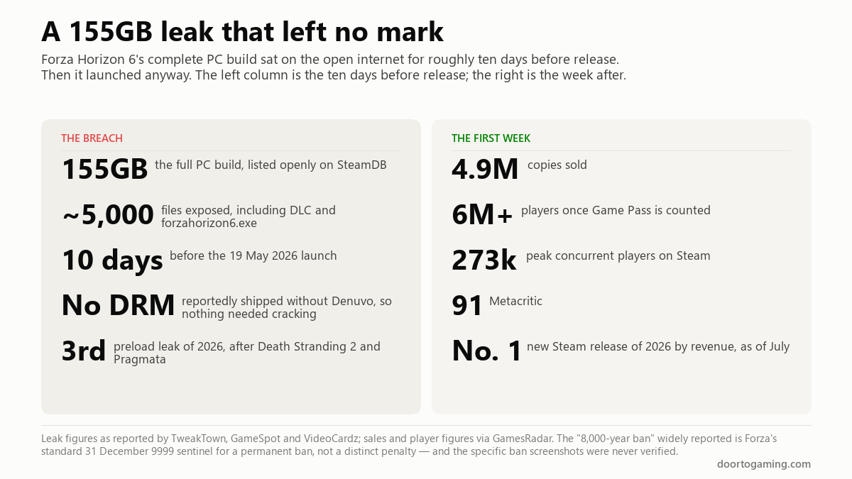 Two-panel comparison of the Forza Horizon 6 preload leak — a 155GB build, around 5,000 files, ten days early, no DRM — against its first week: 4.9 million copies, over 6 million players, 273,000 peak concurrent and a Metacritic of 91