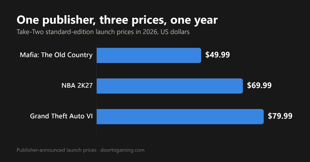 Bar chart of Take-Two standard-edition launch prices in 2026: Mafia: The Old Country $49.99, NBA 2K27 $69.99, Grand Theft Auto VI $79.99.