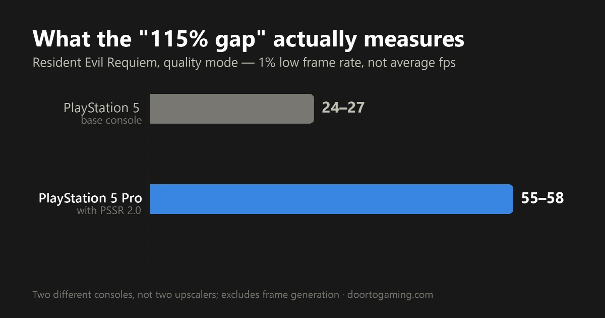 Bar chart showing 1% low frame rate in Resident Evil Requiem: base PlayStation 5 at 24 to 27 fps, PlayStation 5 Pro with PSSR 2.0 at 55 to 58 fps.