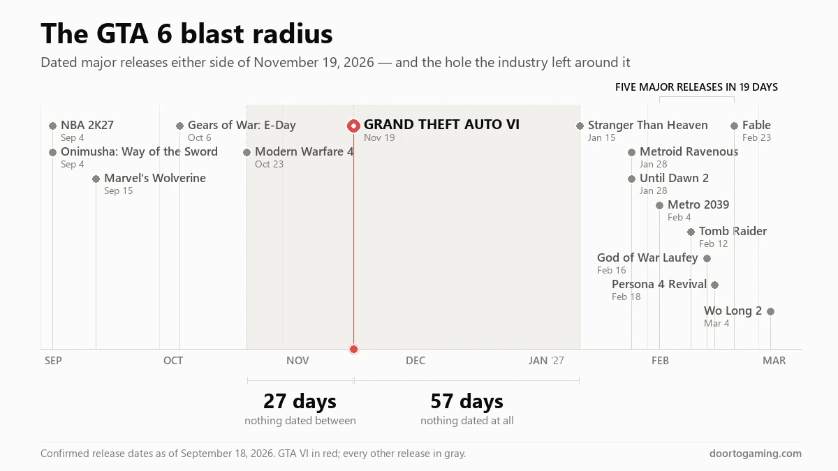 The GTA 6 Blast Radius: How One Release Date Moved Christmas to February 2027