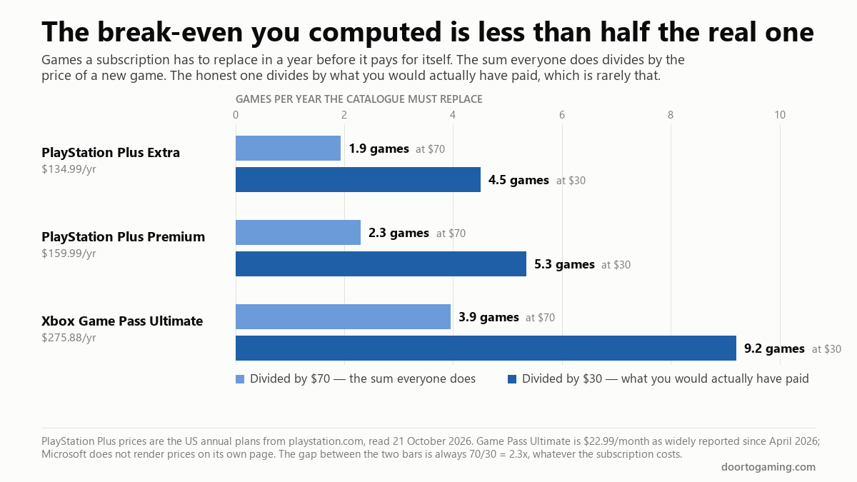 Bar chart of how many games a year each subscription must replace to pay for itself: PS Plus Extra 1.9 at $70 or 4.5 at $30, Premium 2.3 or 5.3, Game Pass Ultimate 3.9 or 9.2 — the honest break-even is 2.3 times the usual one