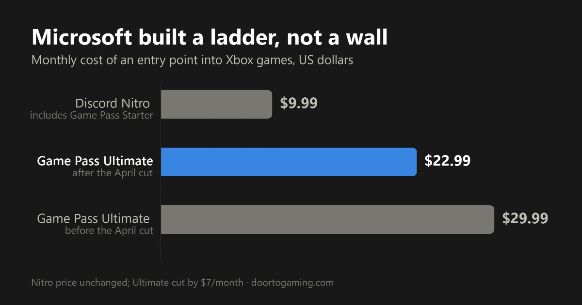 Bar chart of monthly Xbox entry prices: Discord Nitro $9.99 including Game Pass Starter, Game Pass Ultimate $22.99 after the April cut, $29.99 before it.
