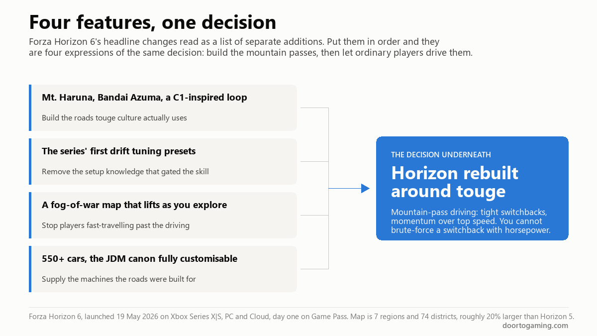 Diagram showing four Forza Horizon 6 features — the Mt. Haruna and C1 routes, drift tuning presets, the fog-of-war map and the 550-car JDM roster — converging on one design decision, rebuilding Horizon around touge