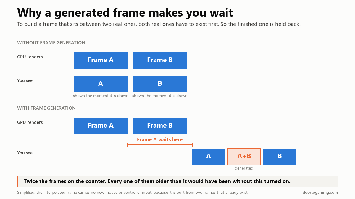 Diagram showing frame generation holding a finished frame until the next one renders, which is what adds input latency