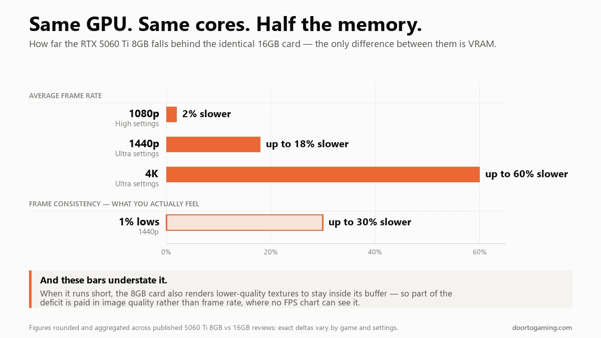 Chart showing the RTX 5060 Ti 8GB falling up to 60% behind the identical 16GB card, and up to 30% on 1% lows