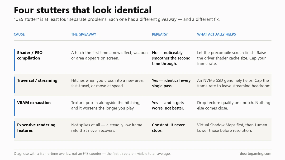 Table comparing four causes of Unreal Engine 5 stutter: shader compilation, traversal streaming, VRAM exhaustion and expensive rendering features, with the giveaway and fix for each