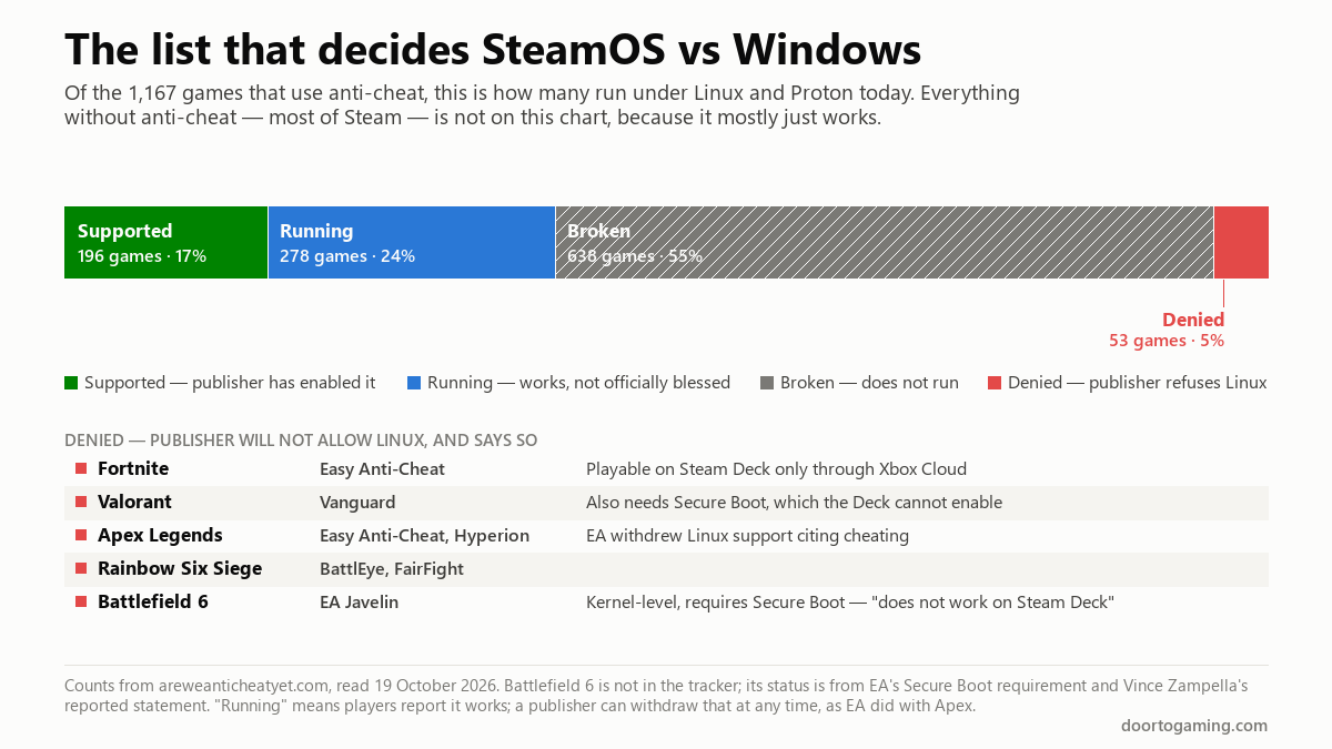 Stacked bar of the 1,167 games that use anti-cheat and how they run on Linux: 196 supported, 278 running, 638 broken, 53 denied — with Fortnite, Valorant, Apex Legends, Rainbow Six Siege and Battlefield 6 listed as denied by their publishers