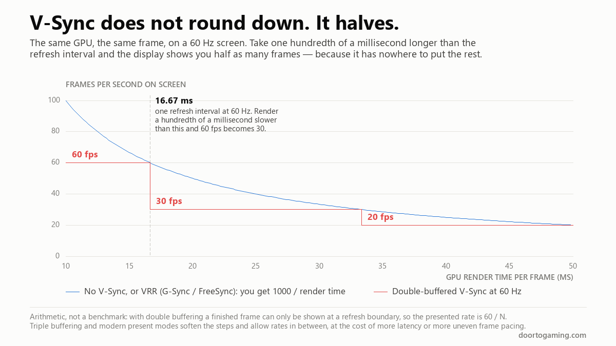 Line chart of frames per second against GPU render time on a 60 Hz display, showing a smooth curve without V-Sync against a staircase with double-buffered V-Sync that drops from 60 to 30 fps the moment render time passes 16.67 ms