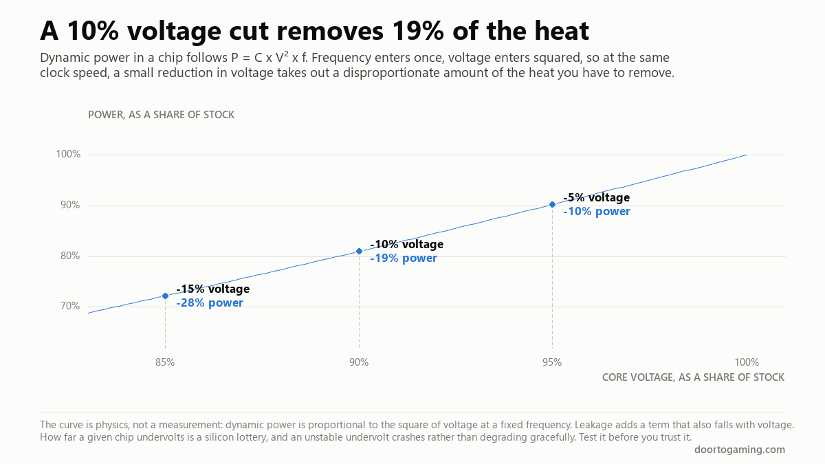 Curve of chip power against core voltage at a fixed clock speed, showing that because dynamic power follows the square of voltage, a 5% voltage cut removes 10% of the power, 10% removes 19%, and 15% removes 28%