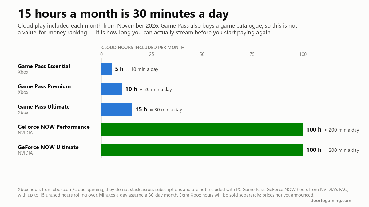 Bar chart of cloud gaming hours included per month from November 2026: Game Pass Essential 5, Premium 10 and Ultimate 15 — about 10, 20 and 30 minutes a day — against 100 hours on both GeForce NOW tiers