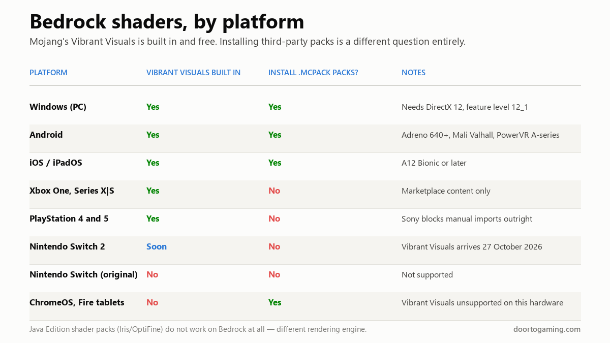 Table of Minecraft Bedrock platforms showing which support Vibrant Visuals and which allow installing .mcpack shader packs
