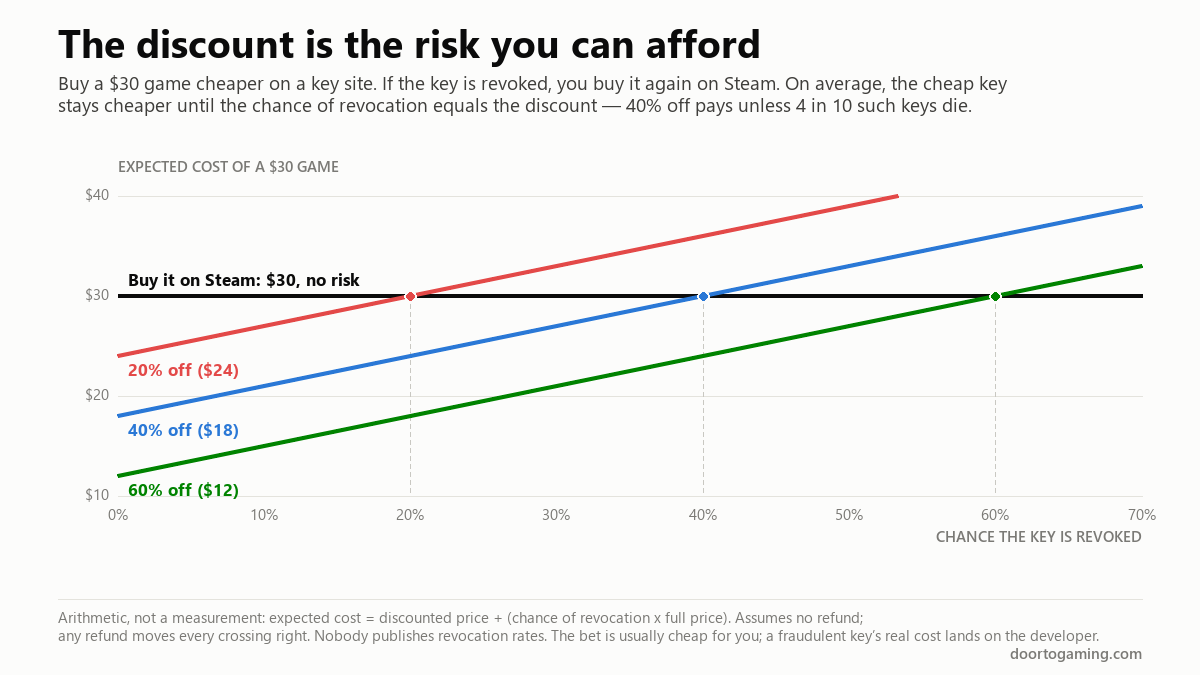 Line chart of the expected cost of a $30 game bought as a key at 20%, 40% and 60% off, against the chance the key is revoked; each line crosses the $30 Steam price exactly where the revocation chance equals the discount