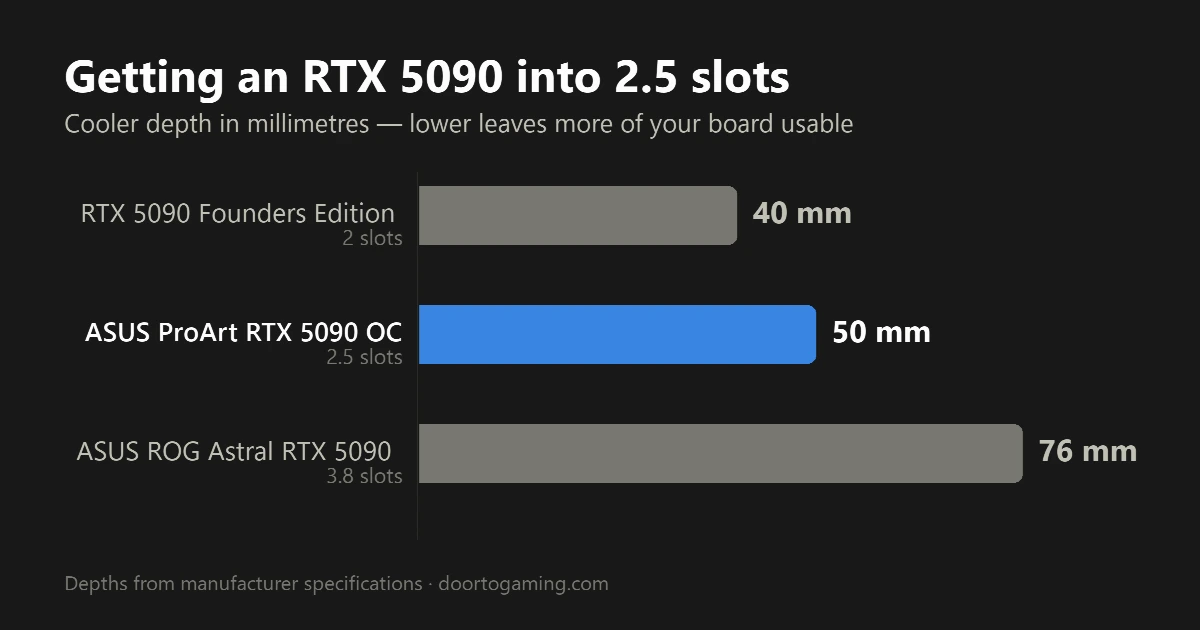 Bar chart comparing RTX 5090 cooler depth: Founders Edition 40 mm (2 slots), ASUS ProArt 50 mm (2.5 slots), ASUS ROG Astral 76 mm (3.8 slots).