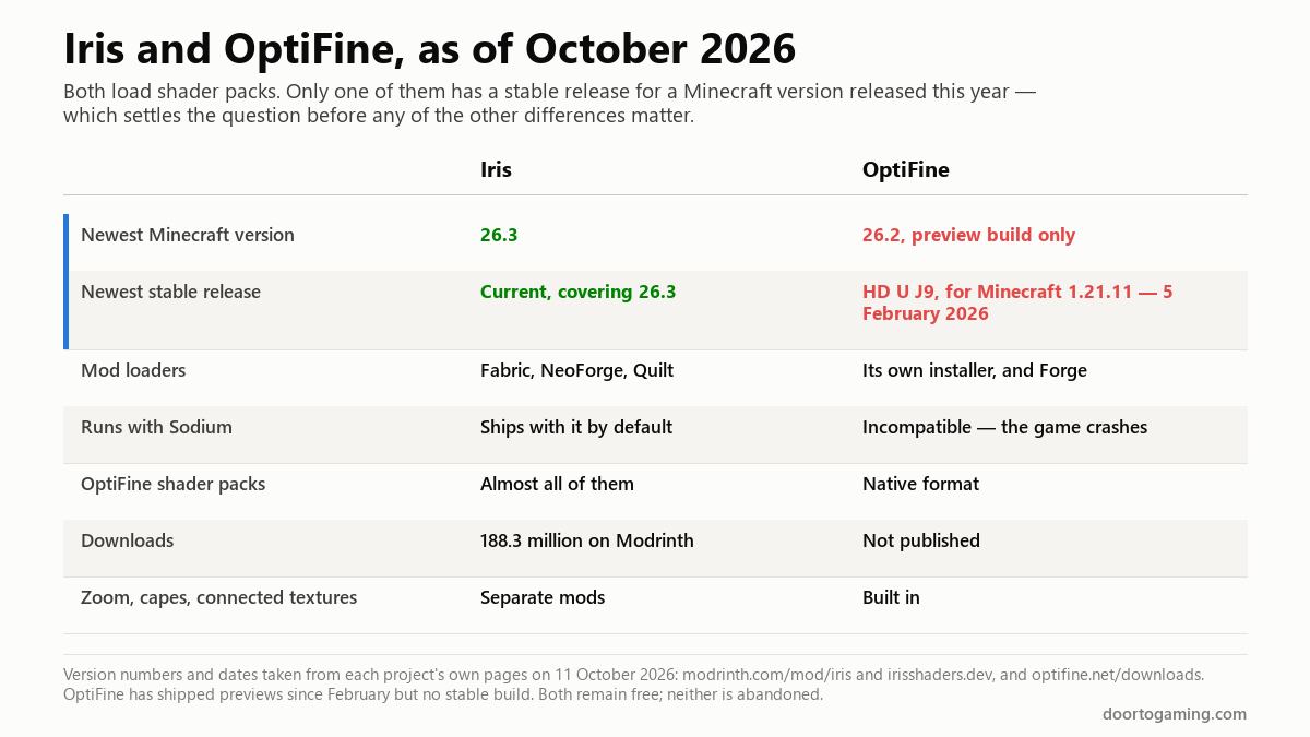 Comparison table of Iris and OptiFine as of October 2026: Iris supports Minecraft 26.3 and ships with Sodium, while OptiFine has only a preview build for 26.2 and its newest stable release is HD U J9 for Minecraft 1.21.11, dated 5 February 2026