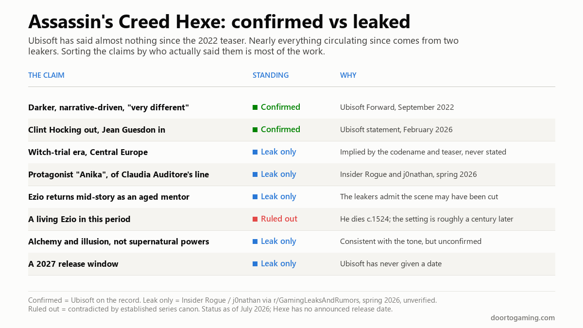 Table sorting Assassin's Creed Hexe claims into confirmed by Ubisoft, leak only, and ruled out — with a living Ezio in the witch-trial period marked ruled out because he dies around 1524