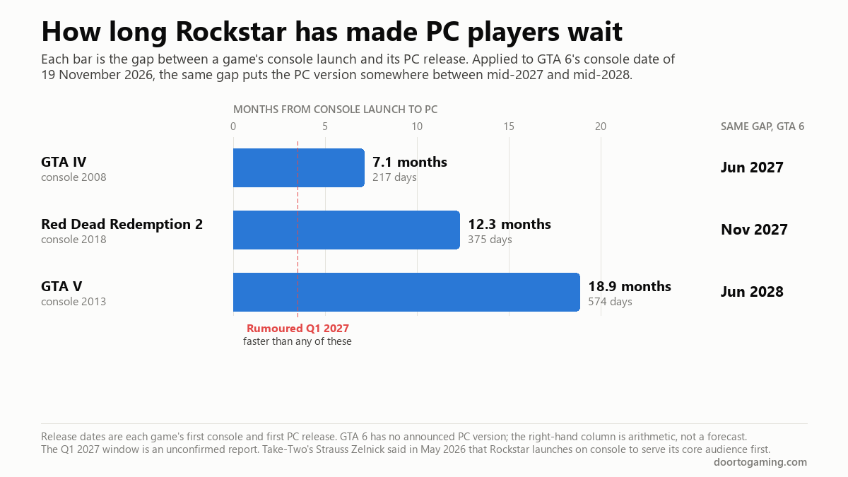 Bar chart of Rockstar console-to-PC gaps: GTA IV 7.1 months, Red Dead Redemption 2 12.3 months, GTA V 18.9 months, which applied to GTA 6 point to a PC release between June 2027 and June 2028